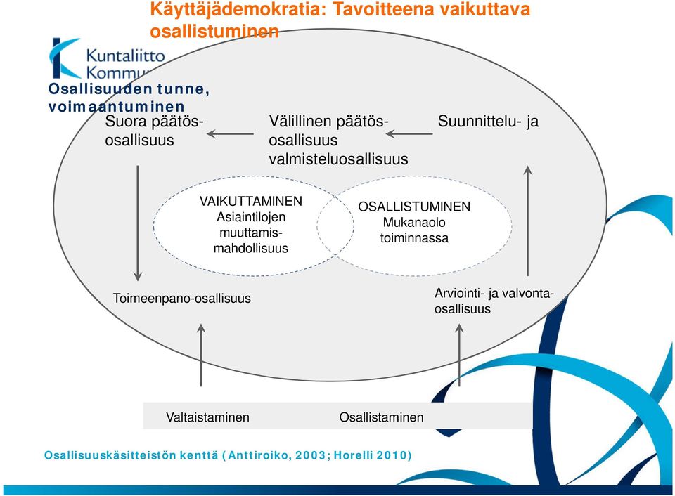 Asiaintilojen muuttamismahdollisuus OSALLISTUMINEN Mukanaolo toiminnassa Toimeenpano-osallisuus