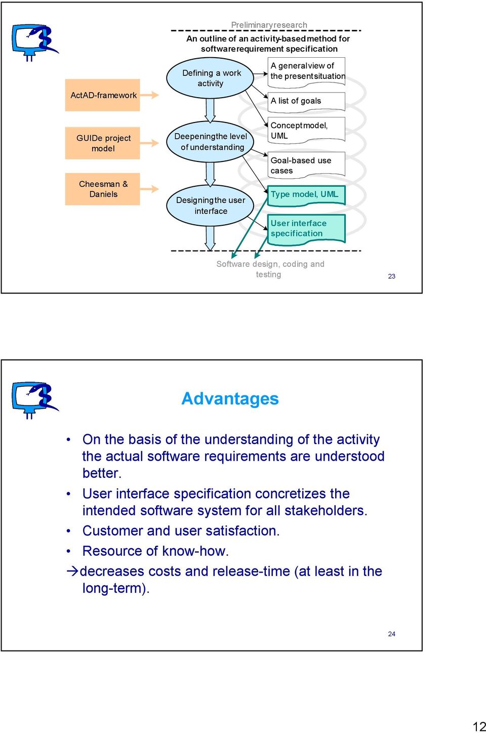 specification Software design, coding and testing 23 Advantages On the basis of the understanding of the activity the actual software requirements are understood better.