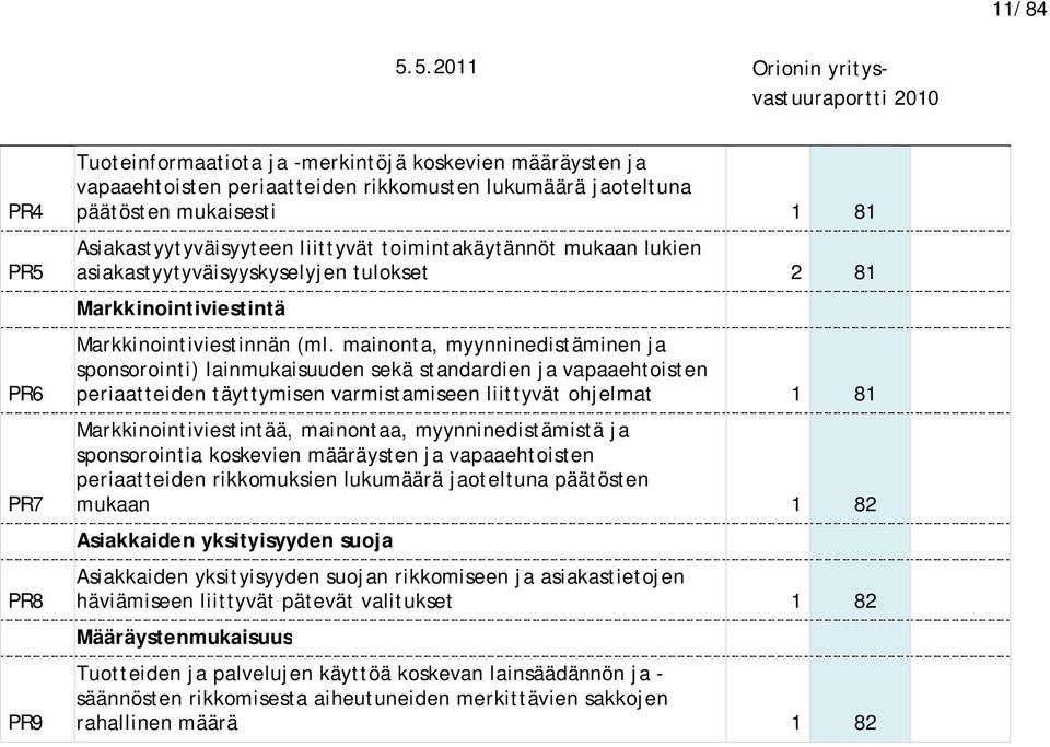 mainonta, myynninedistäminen ja sponsorointi) lainmukaisuuden sekä standardien ja vapaaehtoisten periaatteiden täyttymisen varmistamiseen liittyvät ohjelmat 1 81 Markkinointiviestintää, mainontaa,