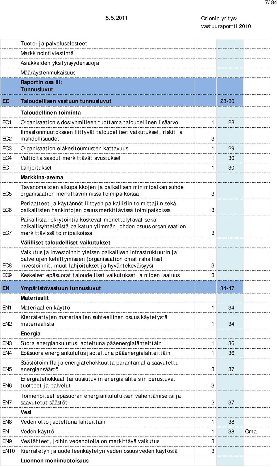 eläkesitoumusten kattavuus 1 29 EC4 Valtiolta saadut merkittävät avustukset 1 30 EC Lahjoitukset 1 30 EC5 EC6 EC7 EC8 Markkina-asema Tavanomaisten alkupalkkojen ja paikallisen minimipalkan suhde