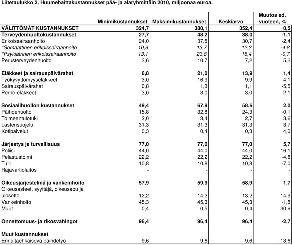 *Psykiatrinen erikoissairaanhoito 13,1 23,8 18,4-0,7 Perusterveydenhuolto 3,6 10,7 7,2 5,2 Eläkkeet ja sairauspäivärahat 6,8 21,0 13,9 1,4 Työkyvyttömyyseläkkeet 3,0 16,9 9,9 4,1 Sairauspäivärahat