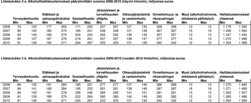 rikosvahingot ehkäisevä päihdetyö) yhteensä Min Max Min Max Min Max Min Max Min Max Min Max Min Max Min Max 2006 74 125 177 263 171 205 257 257 127 135 358 358 12 12 1 176 1 355 2007 80 134 180 270