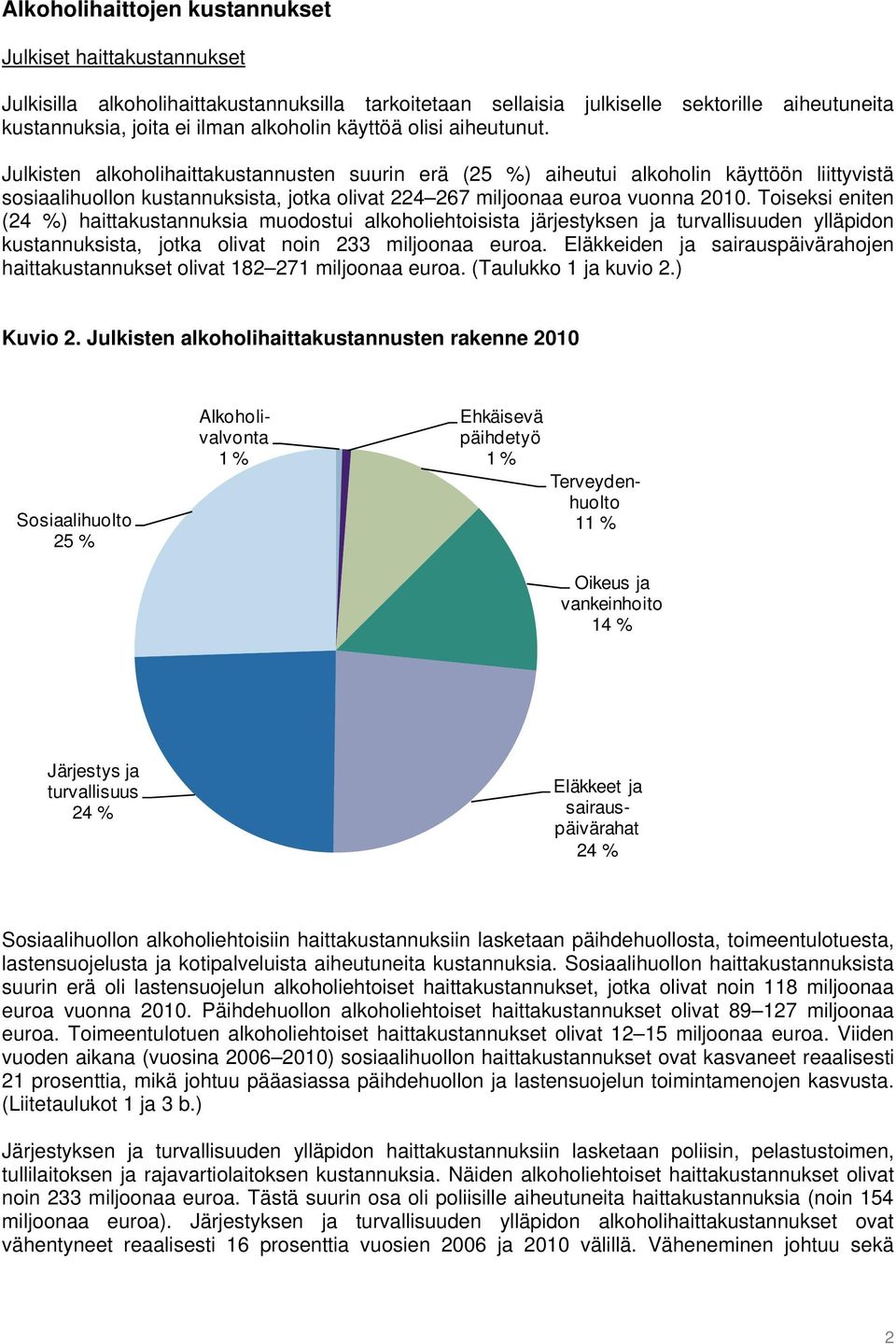 Julkisten alkoholihaittakustannusten suurin erä (25 %) aiheutui alkoholin käyttöön liittyvistä sosiaalihuollon kustannuksista, jotka olivat 224 267 miljoonaa euroa vuonna 2010.