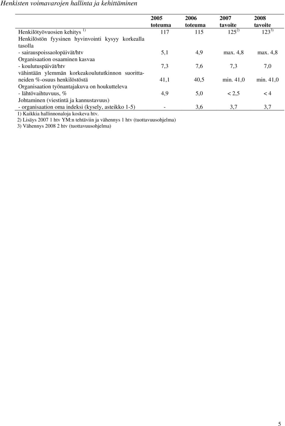 4,8 Organisaation osaaminen kasvaa - koulutuspäivät/htv vähintään ylemmän korkeakoulututkinnon suorittaneiden %-osuus henkilöstöstä 7,3 41,1 7,6 40,5 7,3 min. 41,0 7,0 min.