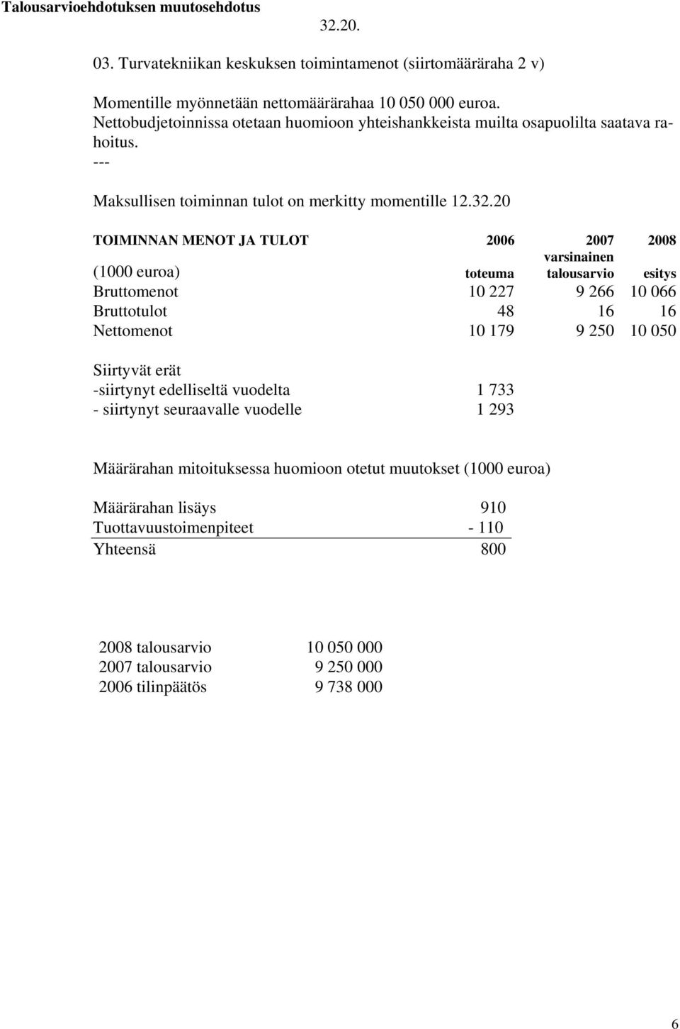 20 TOIMINNAN MENOT JA TULOT 2006 2007 2008 (1000 euroa) toteuma varsinainen talousarvio esitys Bruttomenot 10 227 9 266 10 066 Bruttotulot 48 16 16 Nettomenot 10 179 9 250 10 050 Siirtyvät erät