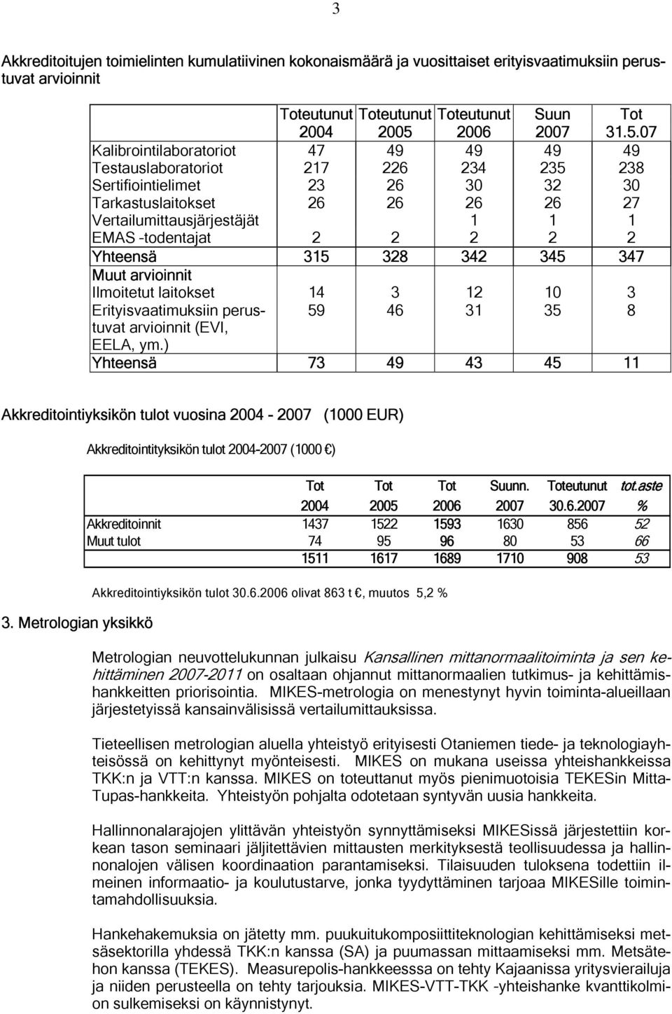 07 Kalibrointilaboratoriot Testauslaboratoriot 47 217 226 234 235 238 Sertifiointielimet 23 26 30 32 30 Tarkastuslaitokset Vertailumittausjärjestäjät 26 26 26 1 26 1 27 1 EMAS todentajat 2 2 2 2 2