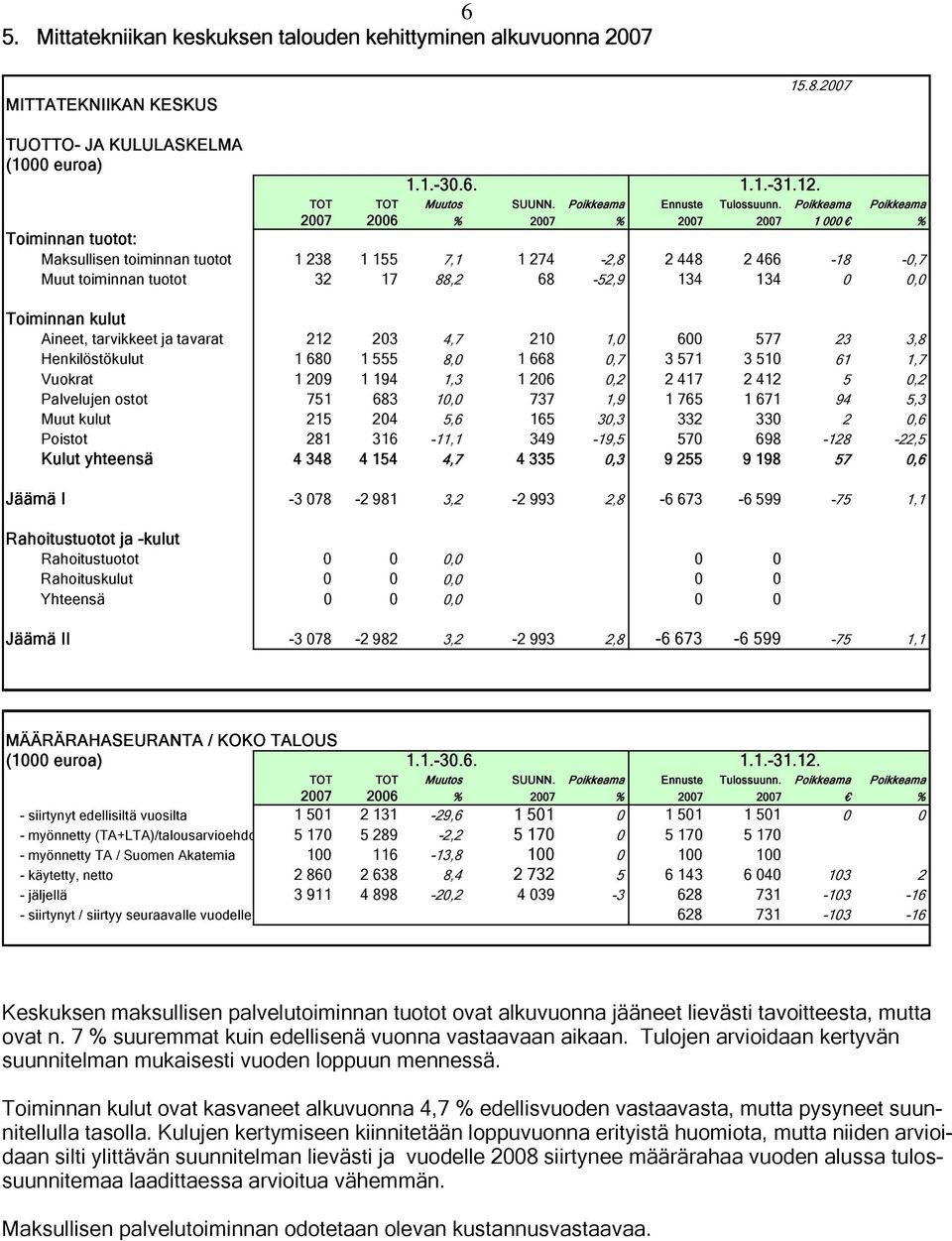 Poikkeama Poikkeama 2007 2006 % 2007 % 2007 2007 1 000 % Toiminnan tuotot: Maksullisen toiminnan tuotot 1 238 1 155 7,1 1 274-2,8 2 448 2 466-18 -0,7 Muut toiminnan tuotot 32 17 88,2 68-52,9 134 134