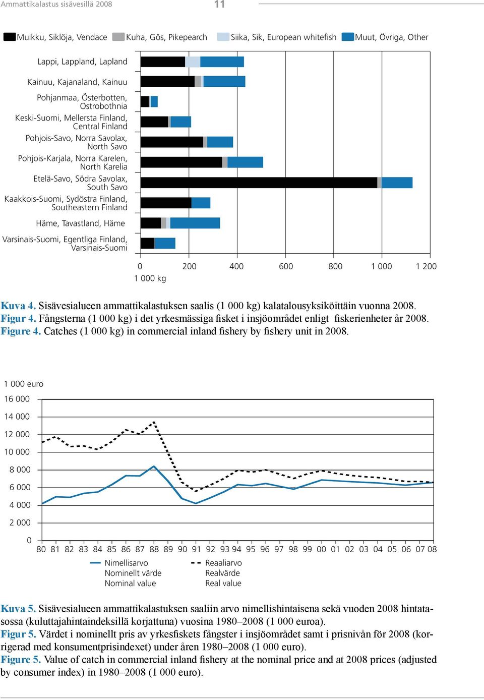 Sisävesialueen ammattikalastuksen saaliin arvo nimellishintaisena sekä vuoden 2008 hintatasossa (kuluttajahintaindeksillä korjattuna) vuosina 1980 2008 (1 000 euroa). Figur 5.