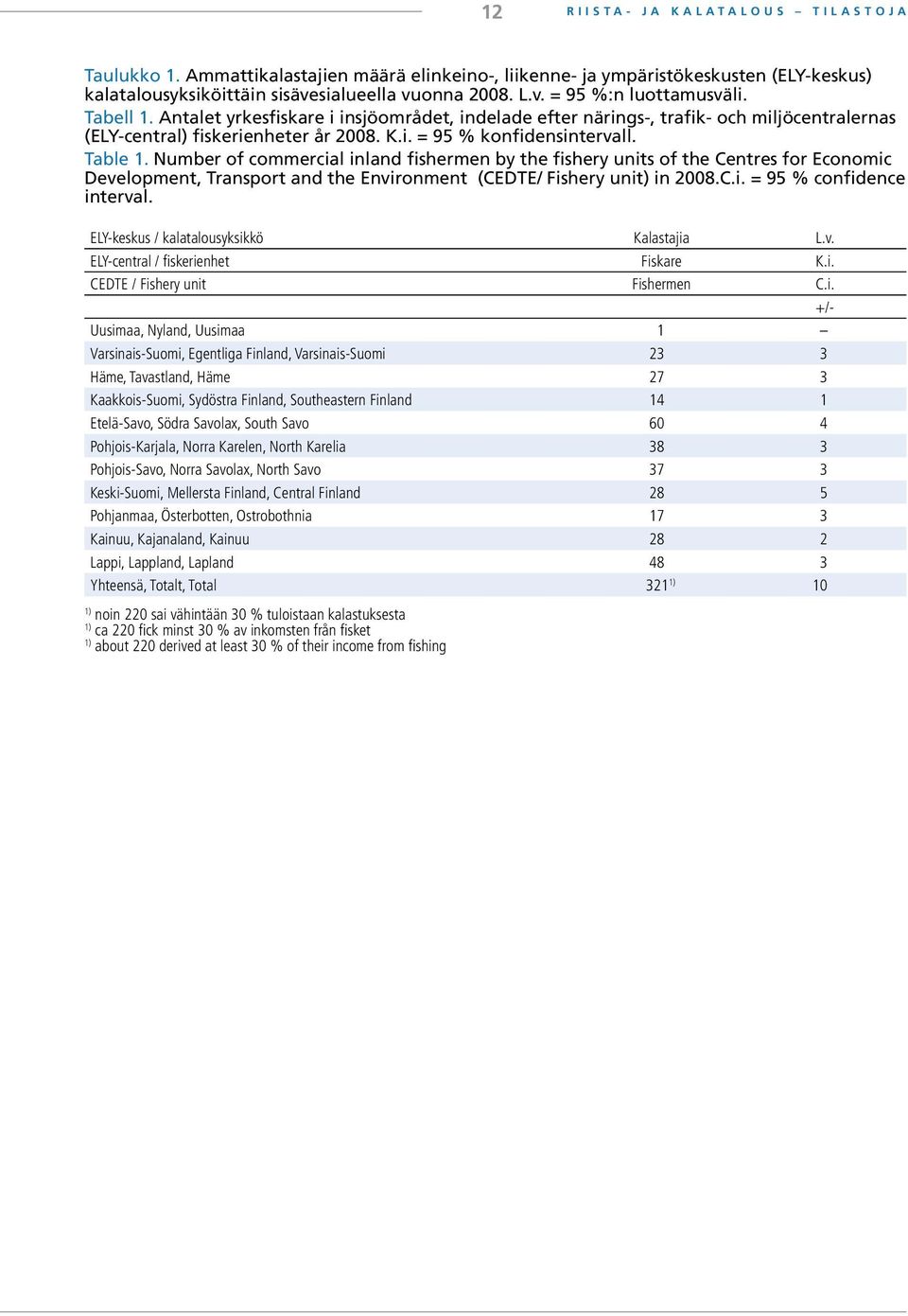 Number of commercial inland fishermen by the fishery units of the Centres for Economic Development, Transport and the Environment (CEDTE/ Fishery unit) in 2008.C.i. = 95 % confidence interval.