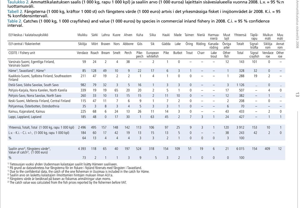 Catches (1 000 kg, 1 000 crayfishes) and value (1 000 euros) by species in commercial inland fishery in 2008. C.i. = 95 % confidence interval.