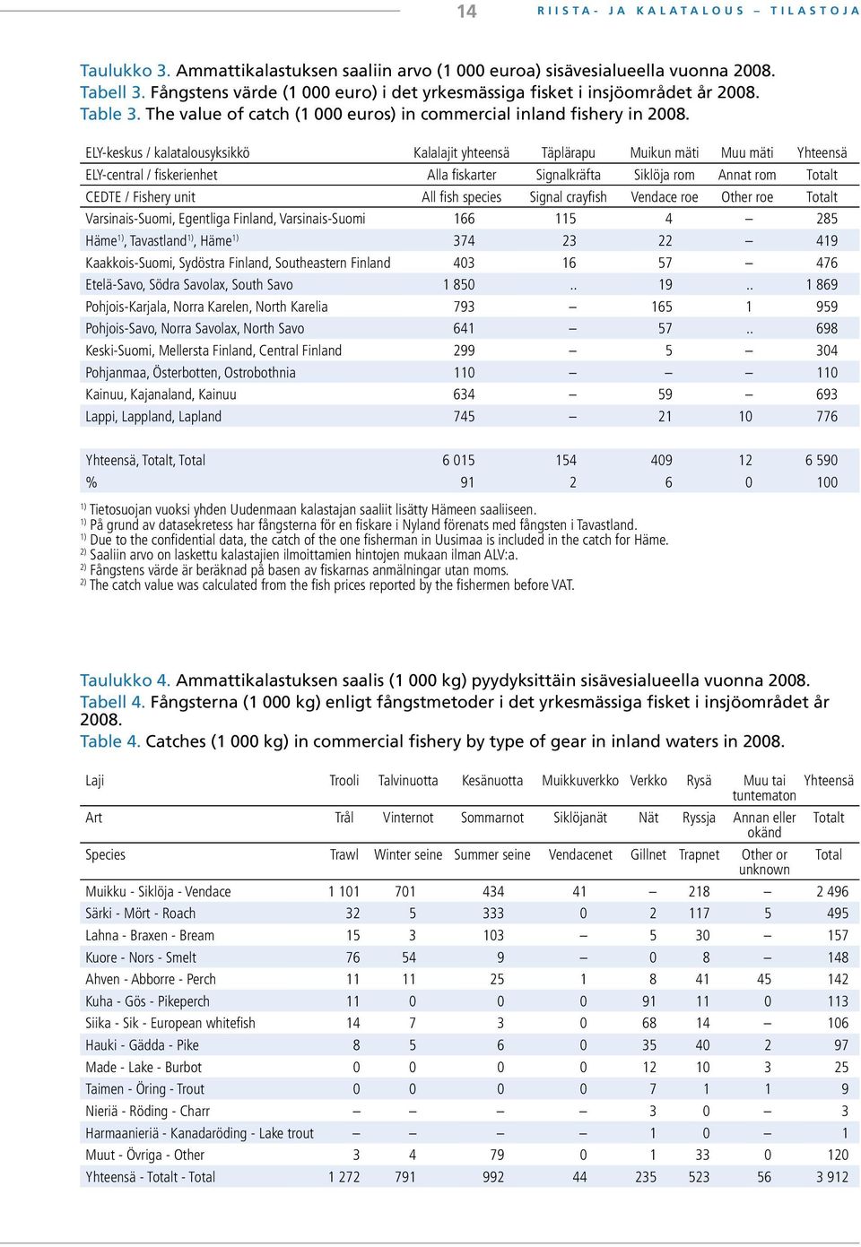ELY-keskus / kalatalousyksikkö Kalalajit yhteensä Täplärapu Muikun mäti Muu mäti Yhteensä ELY-central / fi skerienhet Alla fi skarter Signalkräfta Siklöja rom Annat rom Totalt CEDTE / Fishery unit