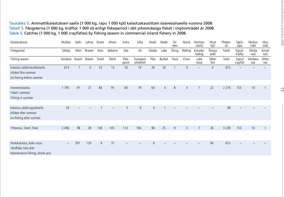 Catches (1 000 kg, 1 000 crayfishes) by fishing season in commercial inland fishery in 2008.