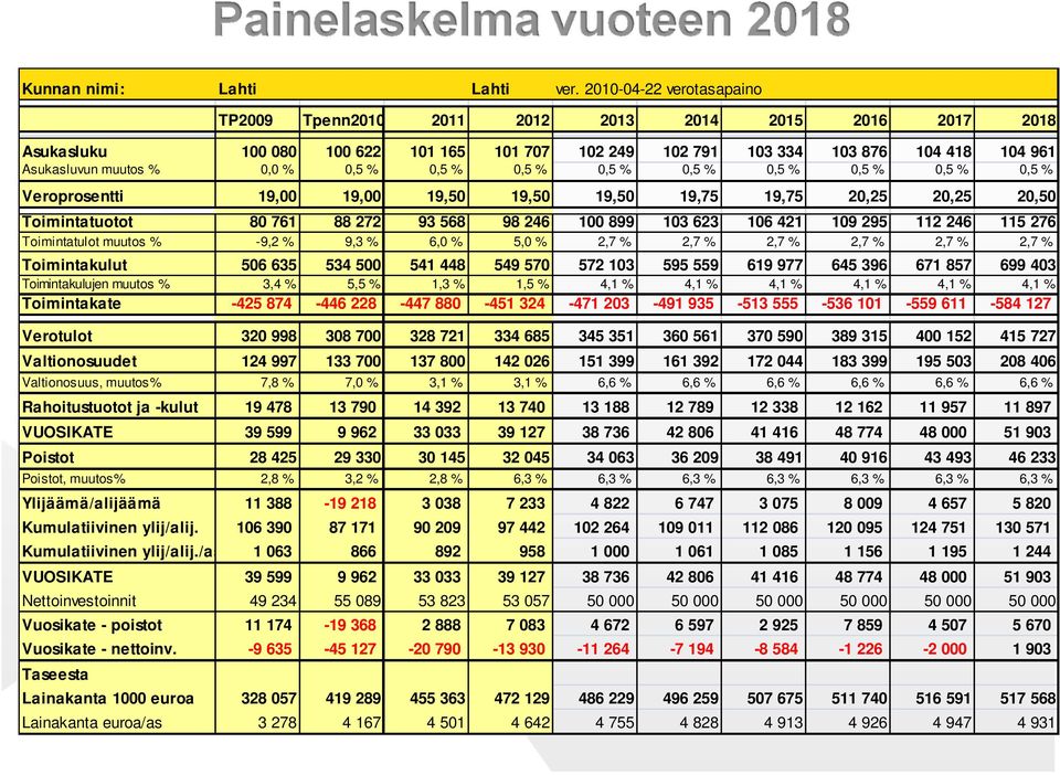 0,5 % 0,5 % 0,5 % 0,5 % 0,5 % 0,5 % 0,5 % 0,5 % 0,5 % Veroprosentti 19,00 19,00 19,50 19,50 19,50 19,75 19,75 20,25 20,25 20,50 Toimintatuotot 80 761 88 272 93 568 98 246 100 899 103 623 106 421 109