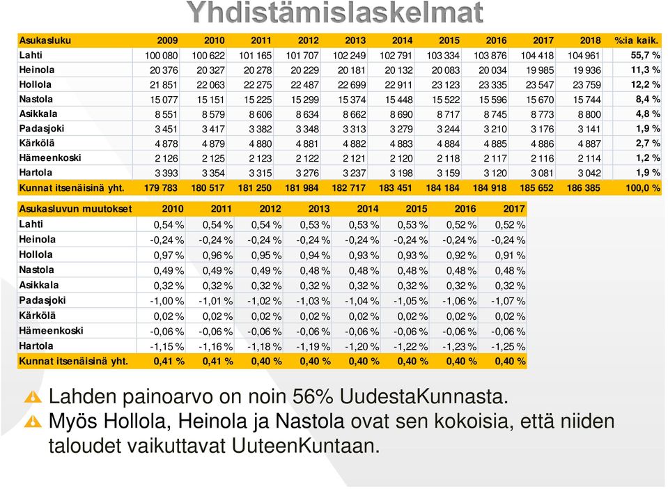 22 275 22 487 22 699 22 911 23 123 23 335 23 547 23 759 12,2 % Nastola 15 077 15 151 15 225 15 299 15 374 15 448 15 522 15 596 15 670 15 744 8,4 % Asikkala 8 551 8 579 8 606 8 634 8 662 8 690 8 717 8