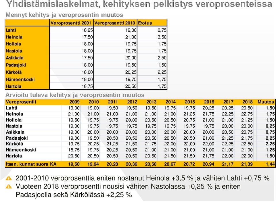 20,25 20,25 20,50 1,50 Heinola 21,00 21,00 21,00 21,00 21,00 21,00 21,25 21,75 22,25 22,75 1,75 Hollola 19,50 19,75 19,75 20,00 20,50 20,50 20,75 21,00 21,00 21,25 1,50 Nastola 19,00 19,75 19,75