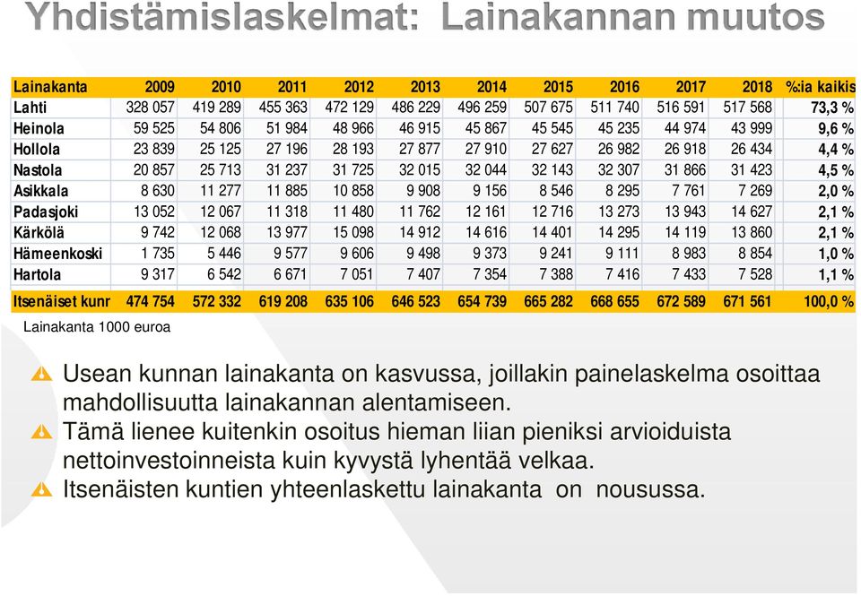 31 866 31 423 4,5 % Asikkala 8 630 11 277 11 885 10 858 9 908 9 156 8 546 8 295 7 761 7 269 2,0 % Padasjoki 13 052 12 067 11 318 11 480 11 762 12 161 12 716 13 273 13 943 14 627 2,1 % Kärkölä 9 742