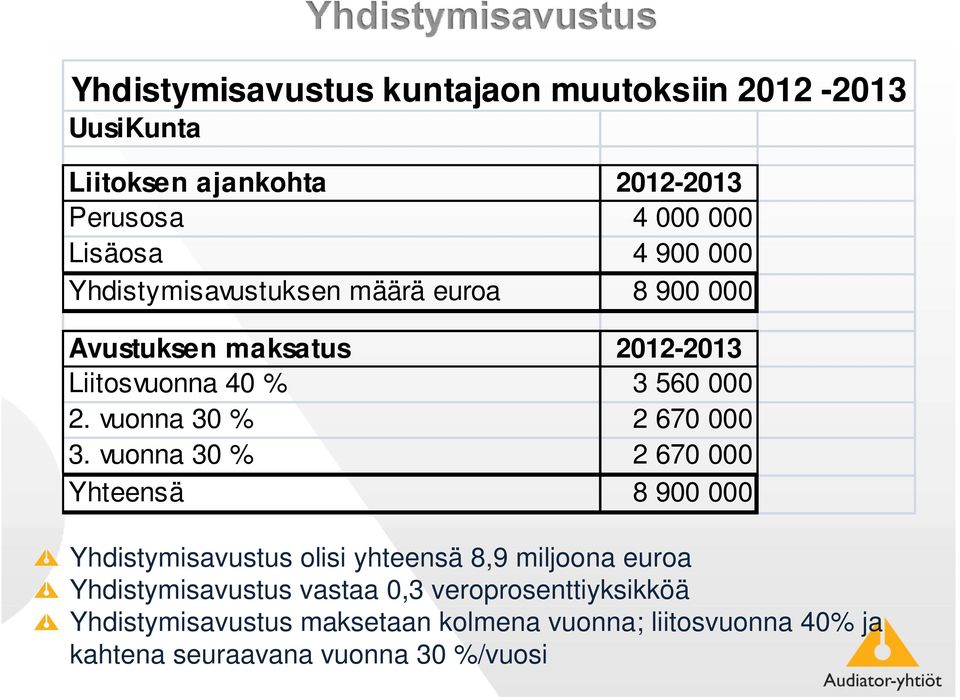 vuonna 30 % 2 670 000 3.