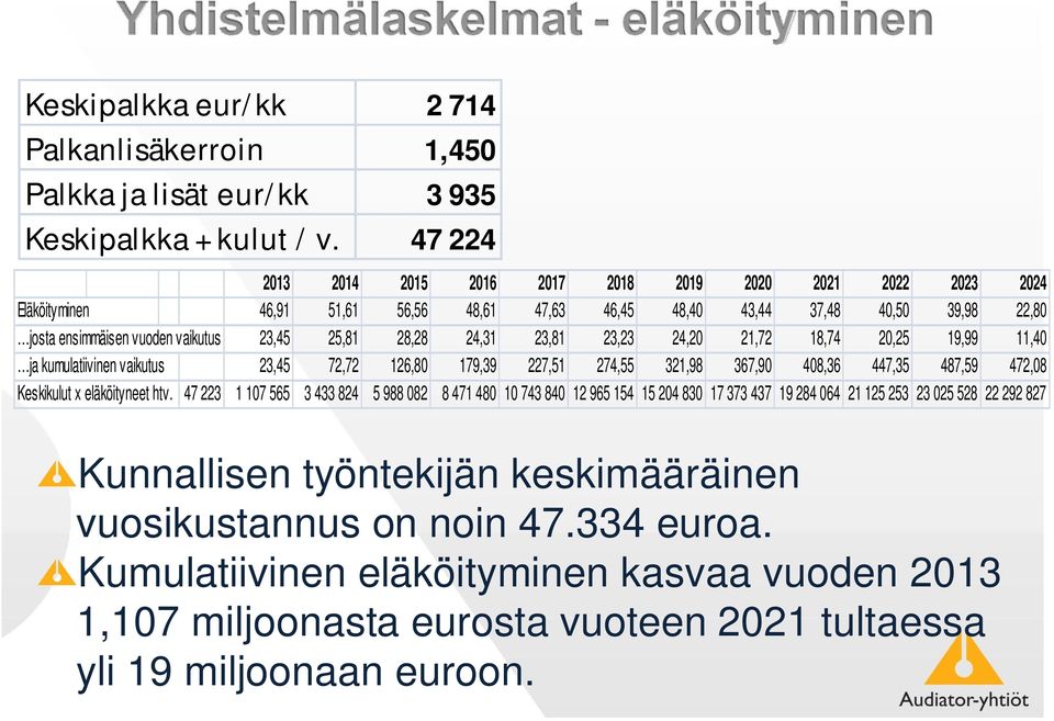 23,45 25,81 28,28 24,31 23,81 23,23 24,20 21,72 18,74 20,25 19,99 11,40 ja kumulatiivinen vaikutus 23,45 72,72 126,80 179,39 227,51 274,55 321,98 367,90 408,36 447,35 487,59 472,08 Keskikulut x