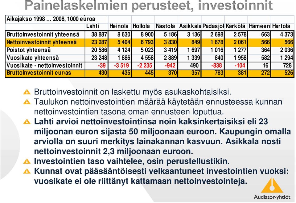 1 958 582 1 294 Vuosikate - nettoinvestoinnit -39-3 519-2 235-942 490-838 -104 16 728 Bruttoinvestoinnit eur/as 430 435 445 370 357 783 381 272 526 Bruttoinvestoinnit on laskettu myös