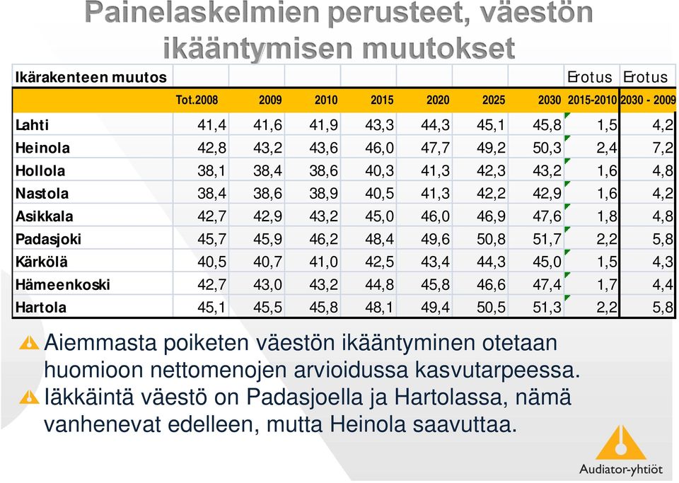 2008 2009 2010 2015 2020 2025 2030 2015-2010 2030-2009 Lahti 41,4 41,6 41,9 43,3 44,3 45,1 45,8 1,5 4,2 Heinola 42,8 43,2 43,6 46,0 47,7 49,2 50,3 2,4 7,2 Hollola 38,1 38,4 38,6 40,3 41,3