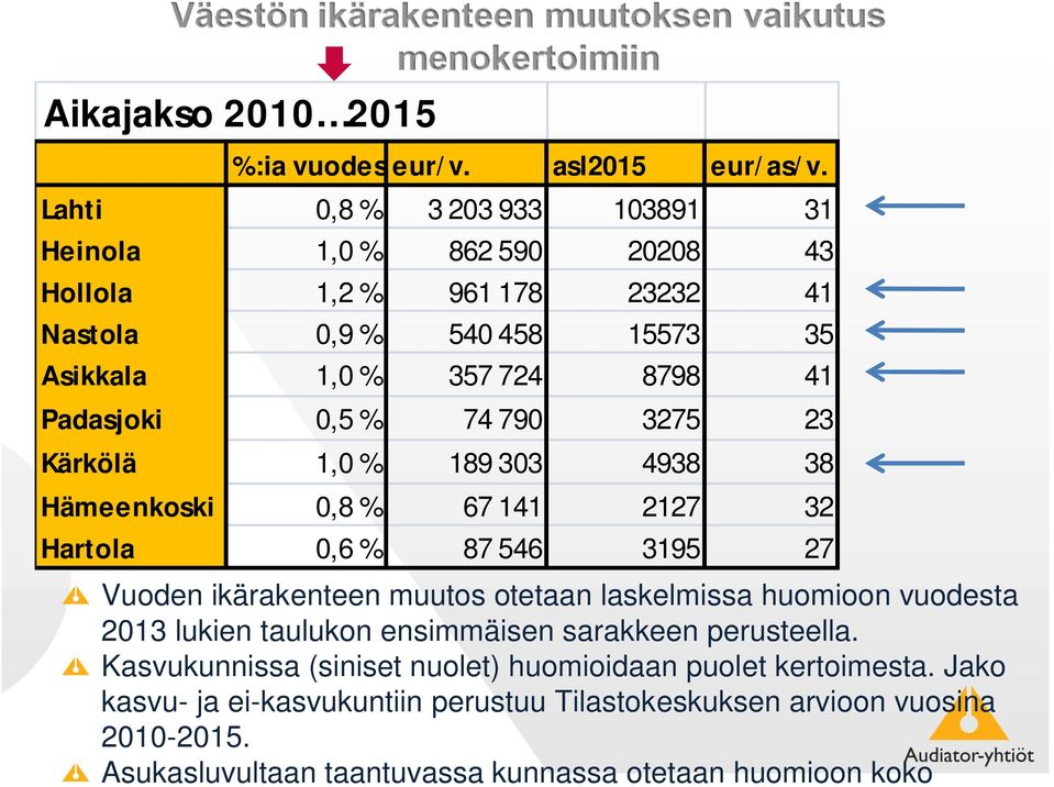 0,5 % 74 790 3275 23 Kärkölä 1,0 % 189 303 4938 38 Hämeenkoski 0,8 % 67 141 2127 32 Hartola 0,6 % 87 546 3195 27 Vuoden ikärakenteen muutos otetaan laskelmissa