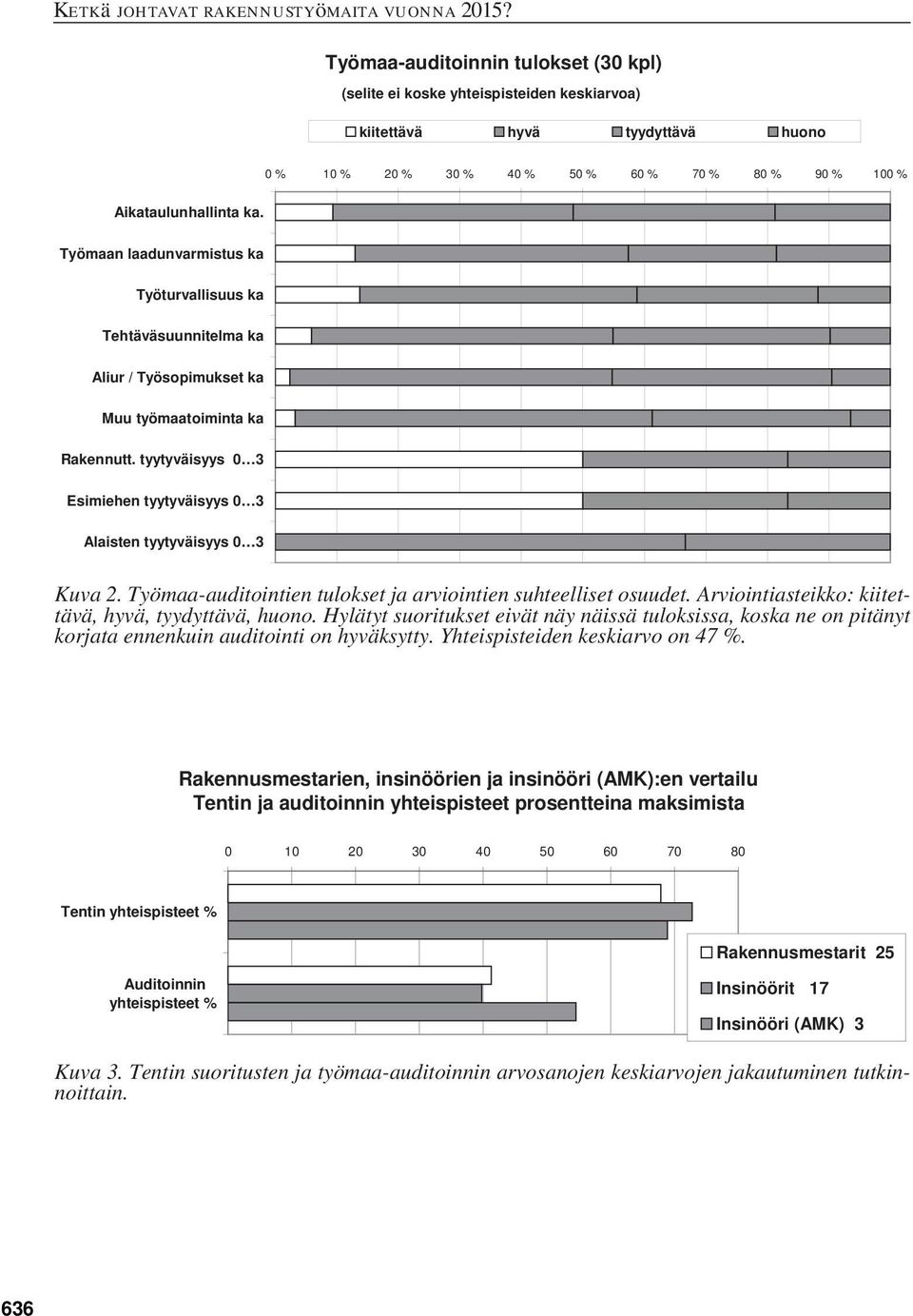 tyytyväisyys 0 3 Esimiehen tyytyväisyys 0 3 Alaisten tyytyväisyys 0 3 Kuva 2. Työmaa-auditointien tulokset ja arviointien suhteelliset osuudet. Arviointiasteikko: kiitettävä, hyvä, tyydyttävä, huono.