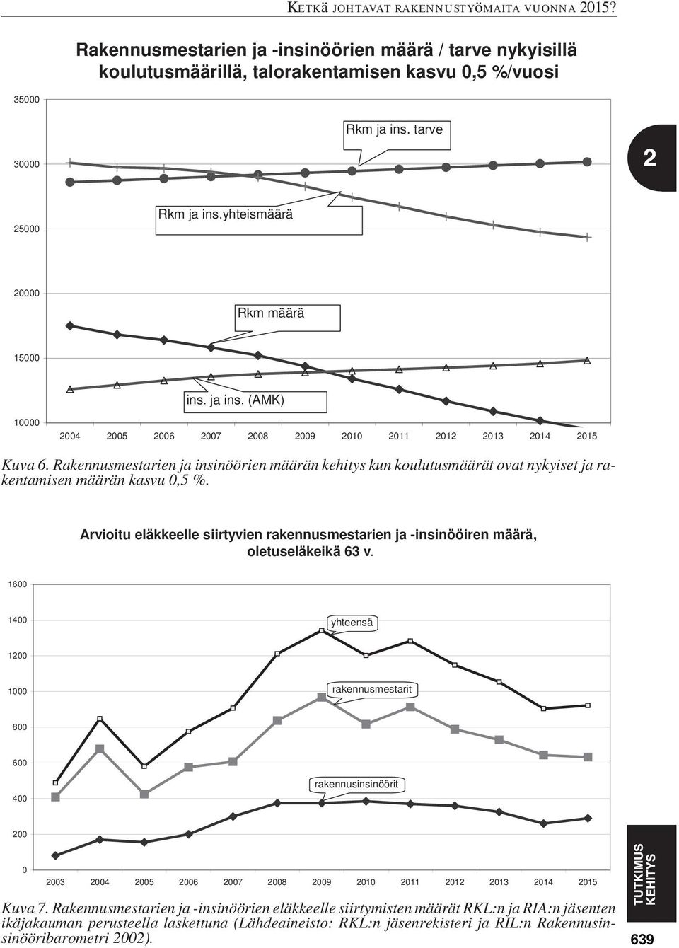 Rakennusmestarien ja insinöörien määrän kehitys kun koulutusmäärät ovat nykyiset ja rakentamisen määrän kasvu 0,5 %.