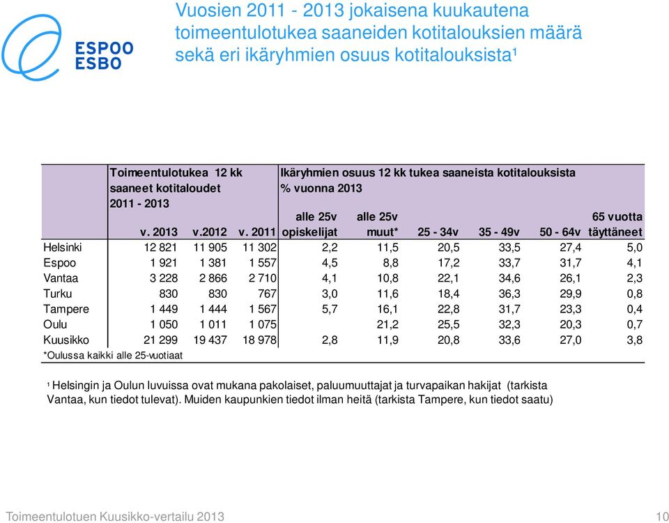 2011 opiskelijat alle 25v muut* 25-34v 35-49v 50-64v 65 vuotta täyttäneet Helsinki 12 821 11 905 11 302 2,2 11,5 20,5 33,5 27,4 5,0 Espoo 1 921 1 381 1 557 4,5 8,8 17,2 33,7 31,7 4,1 Vantaa 3 228 2