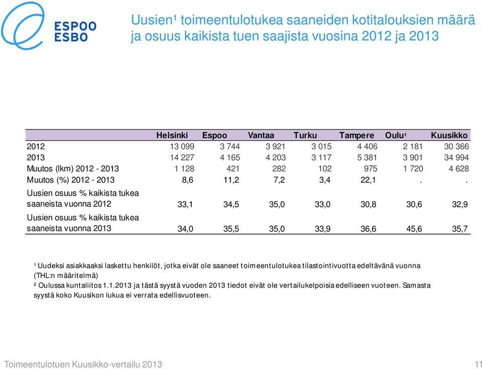 . Uusien osuus % kaikista tukea saaneista vuonna 2012 33,1 34,5 35,0 33,0 30,8 30,6 32,9 Uusien osuus % kaikista tukea saaneista vuonna 2013 34,0 35,5 35,0 33,9 36,6 45,6 35,7 ¹ Uudeksi asiakkaaksi