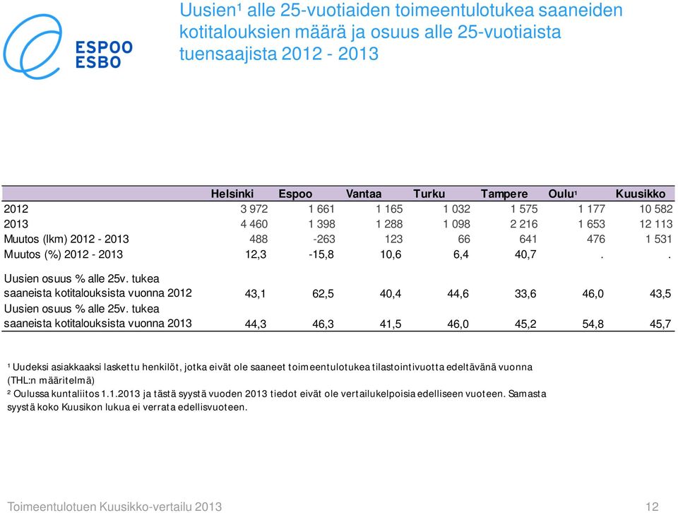 tukea saaneista kotitalouksista vuonna 2012 43,1 62,5 40,4 44,6 33,6 46,0 43,5 Uusien osuus % alle 25v.