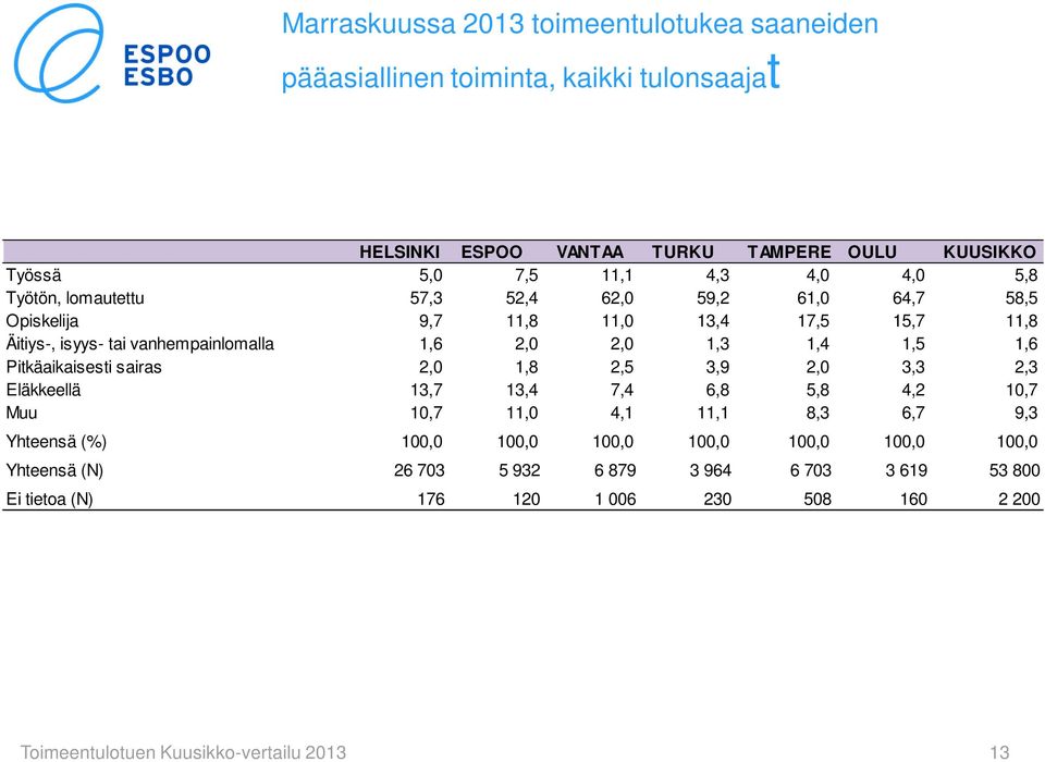 1,5 1,6 Pitkäaikaisesti sairas 2,0 1,8 2,5 3,9 2,0 3,3 2,3 Eläkkeellä 13,7 13,4 7,4 6,8 5,8 4,2 10,7 Muu 10,7 11,0 4,1 11,1 8,3 6,7 9,3 Yhteensä (%) 100,0 100,0 100,0