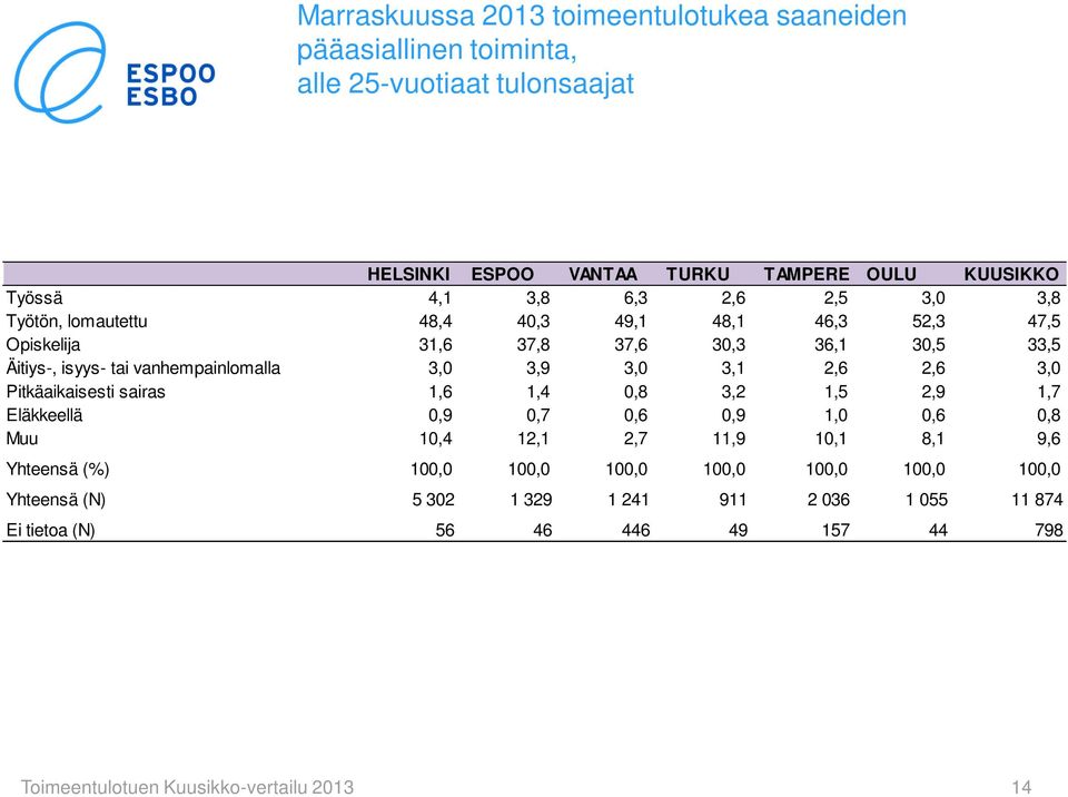 3,0 3,1 2,6 2,6 3,0 Pitkäaikaisesti sairas 1,6 1,4 0,8 3,2 1,5 2,9 1,7 Eläkkeellä 0,9 0,7 0,6 0,9 1,0 0,6 0,8 Muu 10,4 12,1 2,7 11,9 10,1 8,1 9,6 Yhteensä (%) 100,0