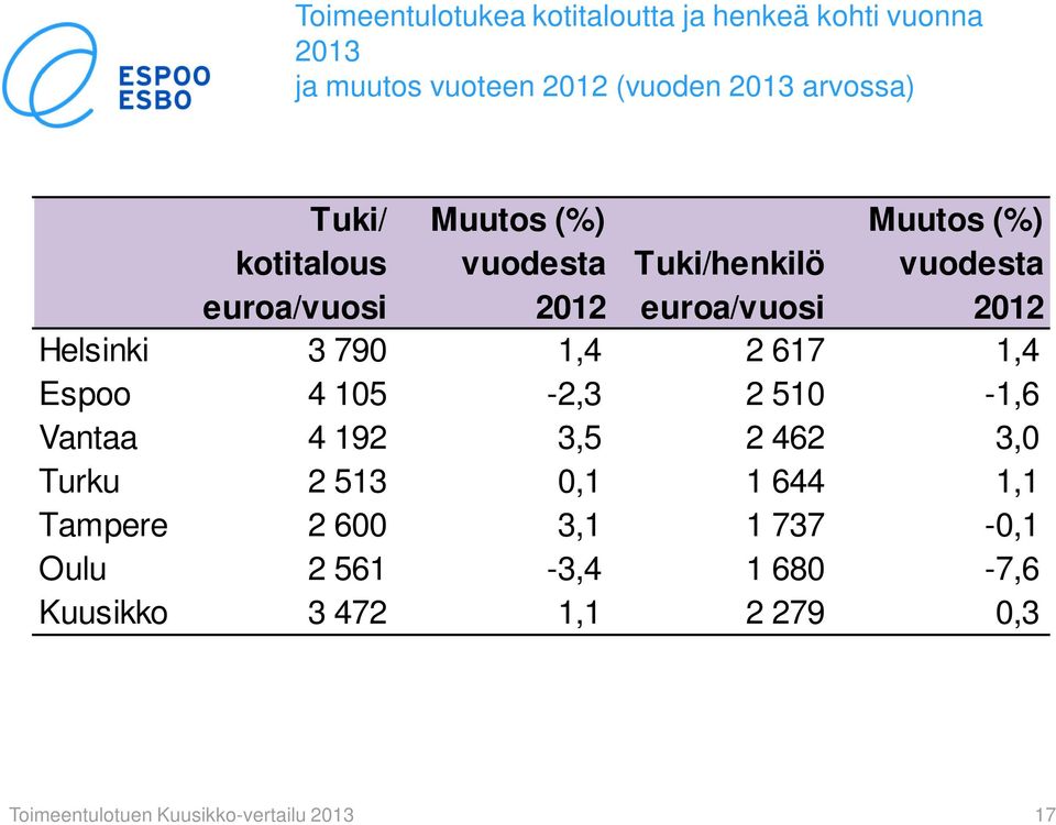 790 1,4 2 617 1,4 Espoo 4 105-2,3 2 510-1,6 Vantaa 4 192 3,5 2 462 3,0 Turku 2 513 0,1 1 644 1,1 Tampere 2