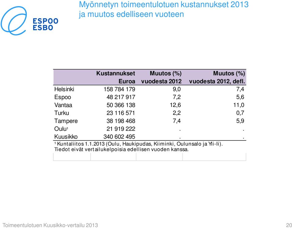Helsinki 158 784 179 9,0 7,4 Espoo 48 217 917 7,2 5,6 Vantaa 50 366 138 12,6 11,0 Turku 23 116 571 2,2 0,7 Tampere 38 198