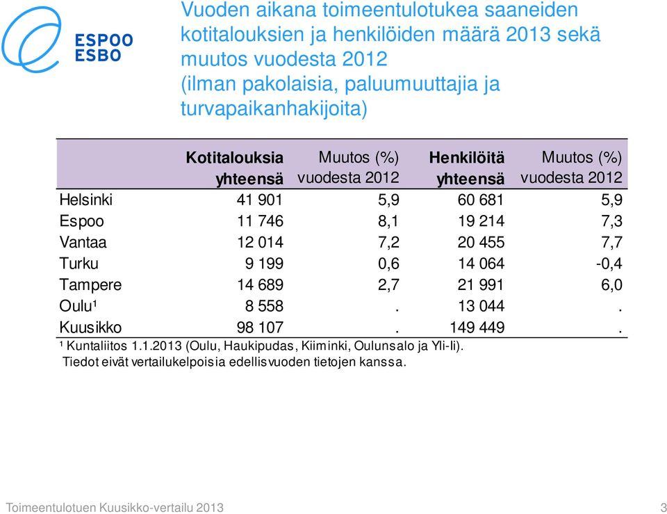 746 8,1 19 214 7,3 Vantaa 12 014 7,2 20 455 7,7 Turku 9 199 0,6 14 064-0,4 Tampere 14 689 2,7 21 991 6,0 Oulu¹ 8 558. 13 044. Kuusikko 98 107. 149 449.