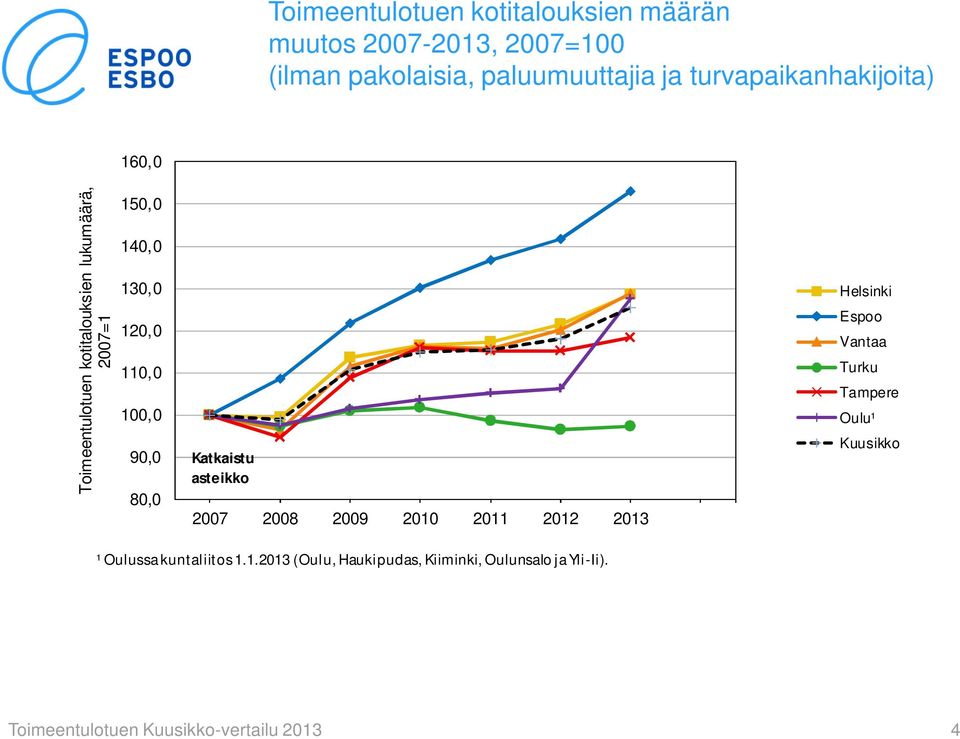 90,0 80,0 Katkaistu asteikko 2007 2008 2009 2010 2011 2012 2013 Helsinki Espoo Vantaa Turku Tampere Oulu¹