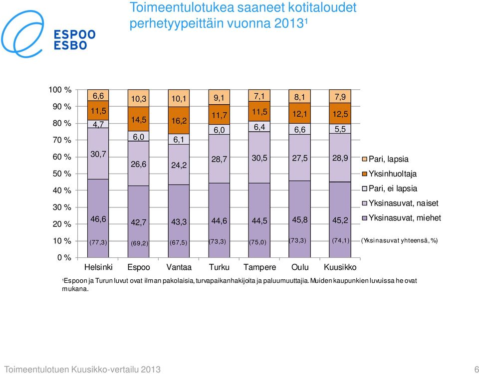 Yksinasuvat, naiset Yksinasuvat, miehet 10 % (77,3) (69,2) (67,5) (73,3) (75,0) (73,3) (74,1) (Yksinasuvat yhteensä, %) 0 % Helsinki Espoo Vantaa Turku Tampere Oulu