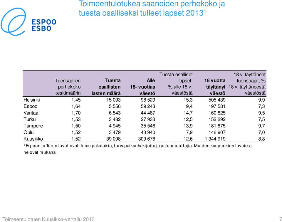 täyttäneestä väestöstä Helsinki 1,45 15 093 98 529 15,3 505 439 9,9 Espoo 1,64 5 556 59 243 9,4 197 581 7,3 Vantaa 1,70 6 543 44 487 14,7 160 825 9,5 Turku 1,53 3 482 27 933 12,5 152 292 7,5