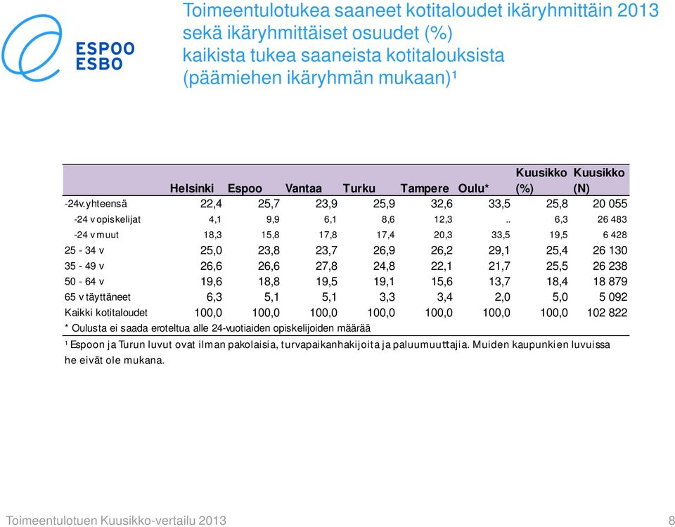 . 6,3 26 483-24 v muut 18,3 15,8 17,8 17,4 20,3 33,5 19,5 6 428 25-34 v 25,0 23,8 23,7 26,9 26,2 29,1 25,4 26 130 35-49 v 26,6 26,6 27,8 24,8 22,1 21,7 25,5 26 238 50-64 v 19,6 18,8 19,5 19,1 15,6