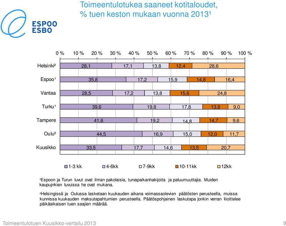 ¹Espoon ja Turun luvut ovat ilman pakolaisia, turvapaikanhakijoita ja paluumuuttajia. Muiden kaupujnkien luvuissa he ovat mukana.