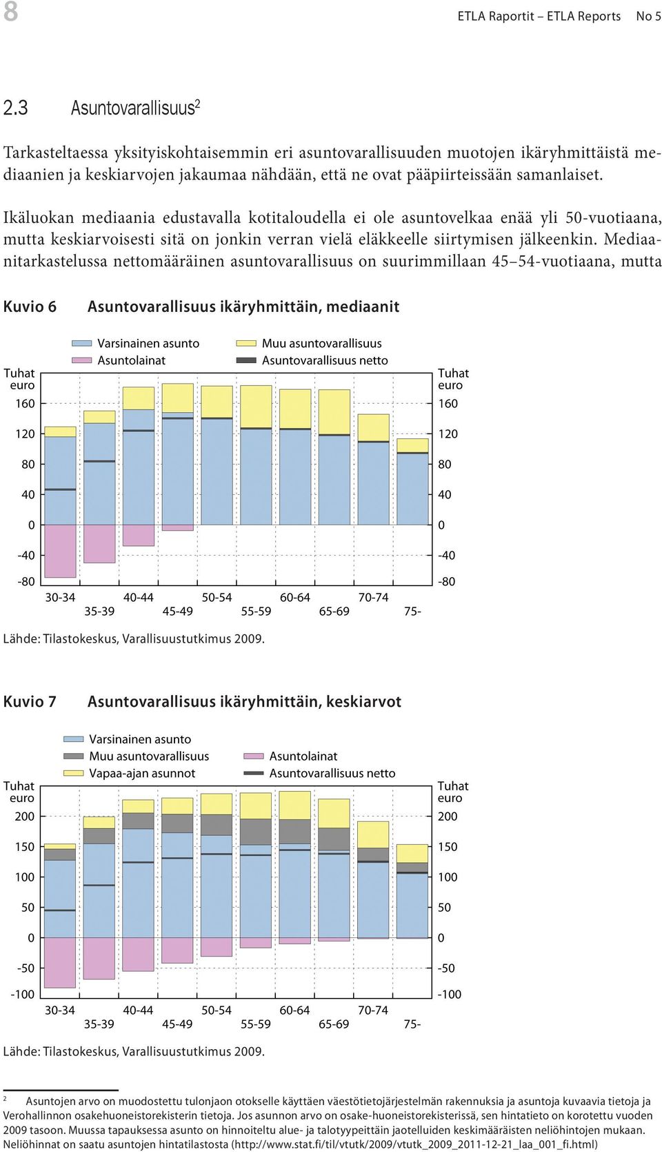 Ikäluokan mediaania edustavalla kotitaloudella ei ole asuntovelkaa enää yli 50-vuotiaana, mutta keskiarvoisesti sitä on onkin verran vielä eläkkeelle siirtymisen älkeenkin.