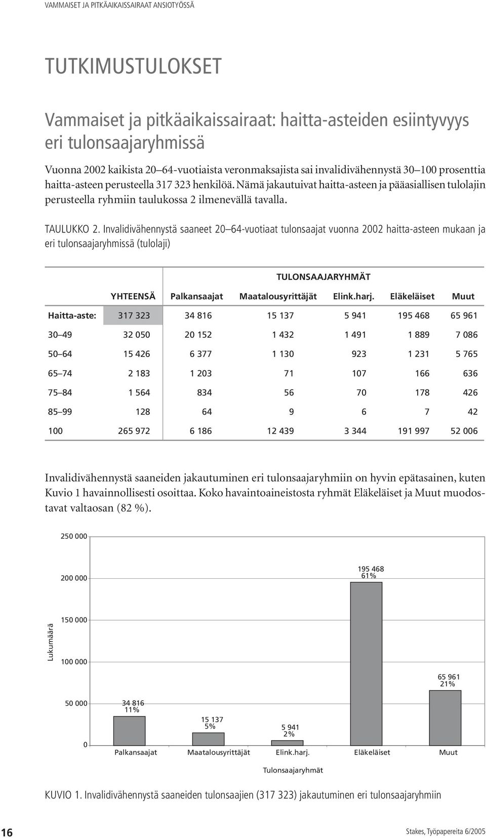 Invalidivähennystä saaneet 20 64-vuotiaat tulonsaajat vuonna 2002 haitta-asteen mukaan ja eri tulonsaajaryhmissä (tulolaji) TULONSAAJARYHMÄT YHTEENSÄ Palkansaajat Maatalousyrittäjät Elink.harj.