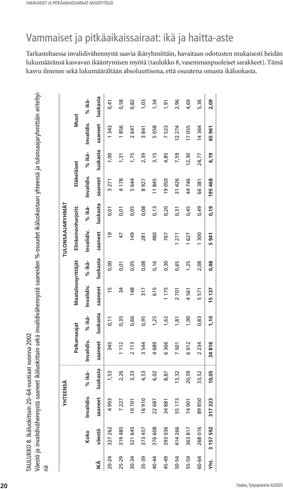 Ikäluokittain 20 64-vuotiaat vuonna 2002 Väestö ja invalidivähennystä saaneet ikäluokittain sekä invalidivähennystä saaneiden %-osuudet ikäluokastaan yhteensä ja tulonsaajaryhmittäin eriteltyinä