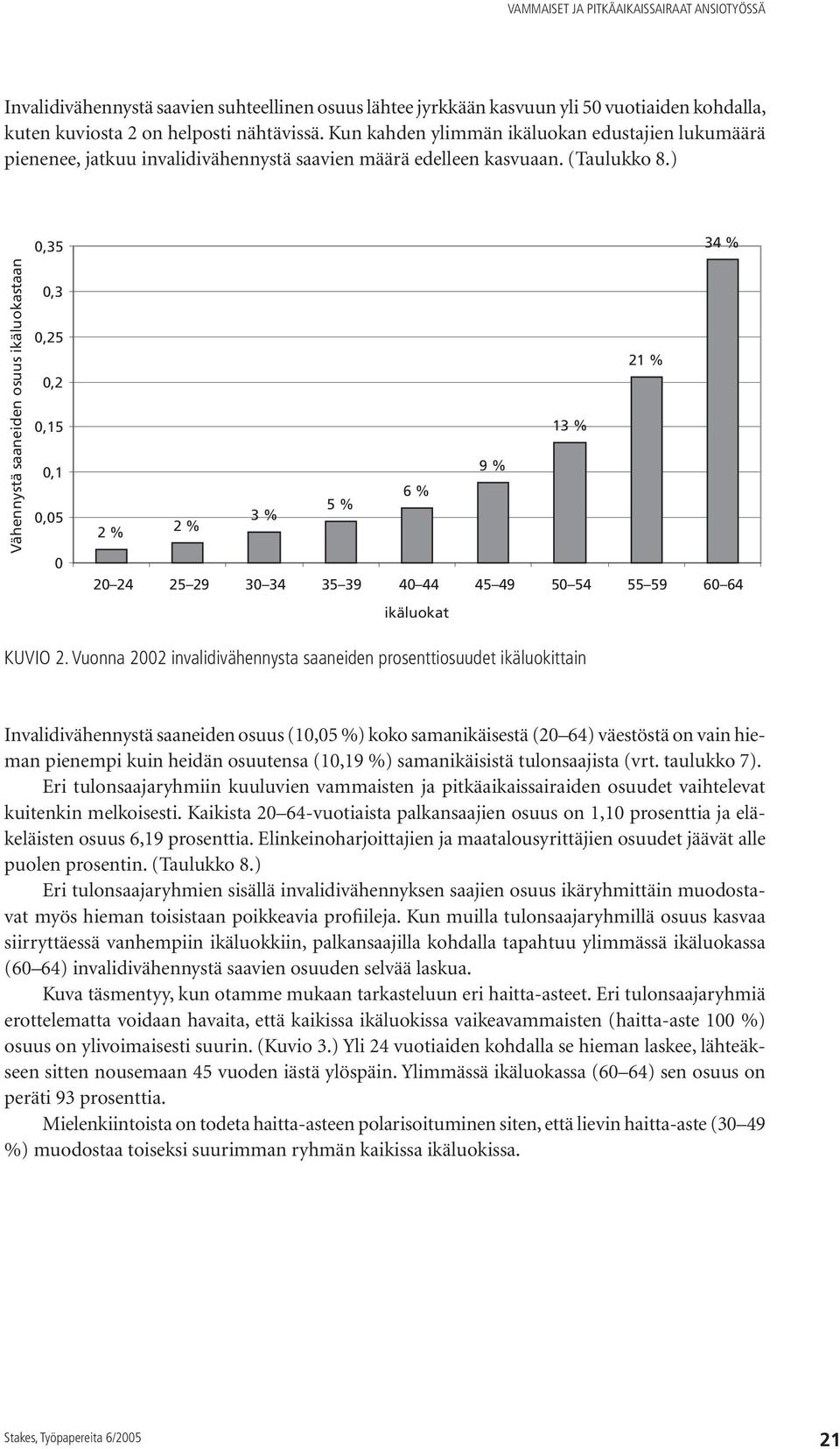 ) Vähennystä saaneiden osuus ikäluokastaan 0,35 0,3 0,25 0,2 0,15 0,1 0,05 0 34 % 21 % 13 % 9 % 6 % 5 % 3 % 2 % 2 % 20 24 25 29 30 34 35 39 40 44 45 49 50 54 55 59 60 64 ikäluokat KUVIO 2.