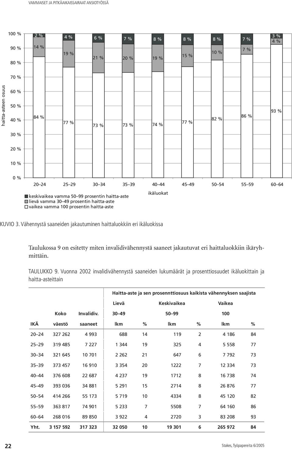 Vähennystä saaneiden jakautuminen haittaluokkiin eri ikäluokissa Taulukossa 9 on esitetty miten invalidivähennystä saaneet jakautuvat eri haittaluokkiin ikäryhmittäin. TAULUKKO 9.