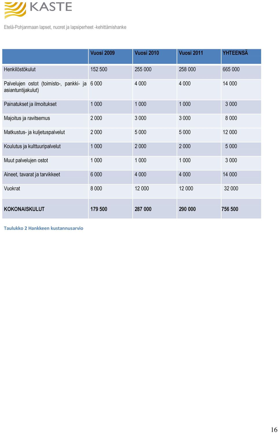 kuljetuspalvelut 2 000 5 000 5 000 12 000 Koulutus ja kulttuuripalvelut 1 000 2 000 2 000 5 000 Muut palvelujen ostot 1 000 1 000 1 000 3 000 Aineet,