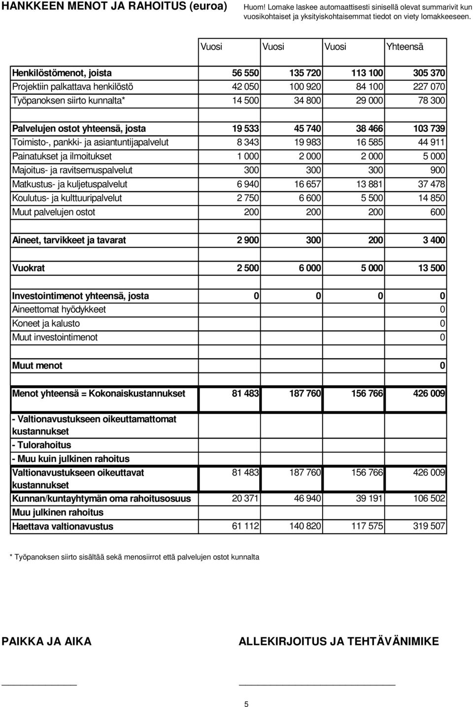 300 Palvelujen ostot yhteensä, josta 19 533 45 740 38 466 103 739 Toimisto-, pankki- ja asiantuntijapalvelut 8 343 19 983 16 585 44 911 Painatukset ja ilmoitukset 1 000 2 000 2 000 5 000 Majoitus- ja