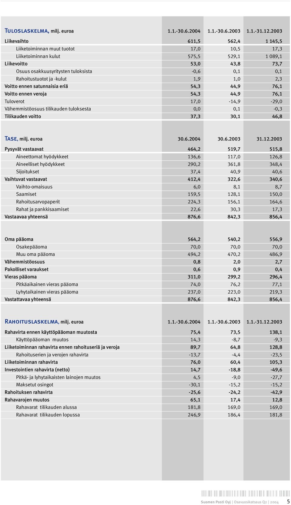 Rahoitustuotot ja -kulut 1,9 1,0 2,3 Voitto ennen satunnaisia eriä 54,3 44,9 76,1 Voitto ennen veroja 54,3 44,9 76,1 Tuloverot 17,0-14,9-29,0 Vähemmistöosuus tilikauden tuloksesta 0,0 0,1-0,3