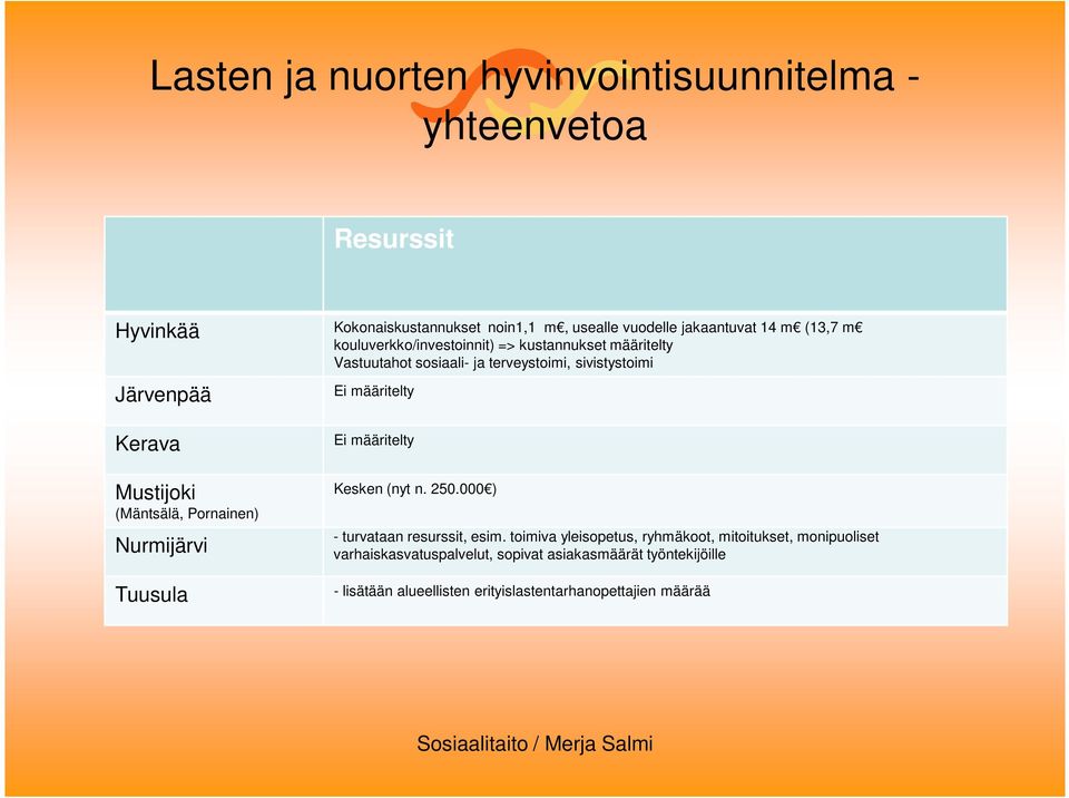 määritelty Kesken (nyt n. 250.000 ) - turvataan resurssit, esim.