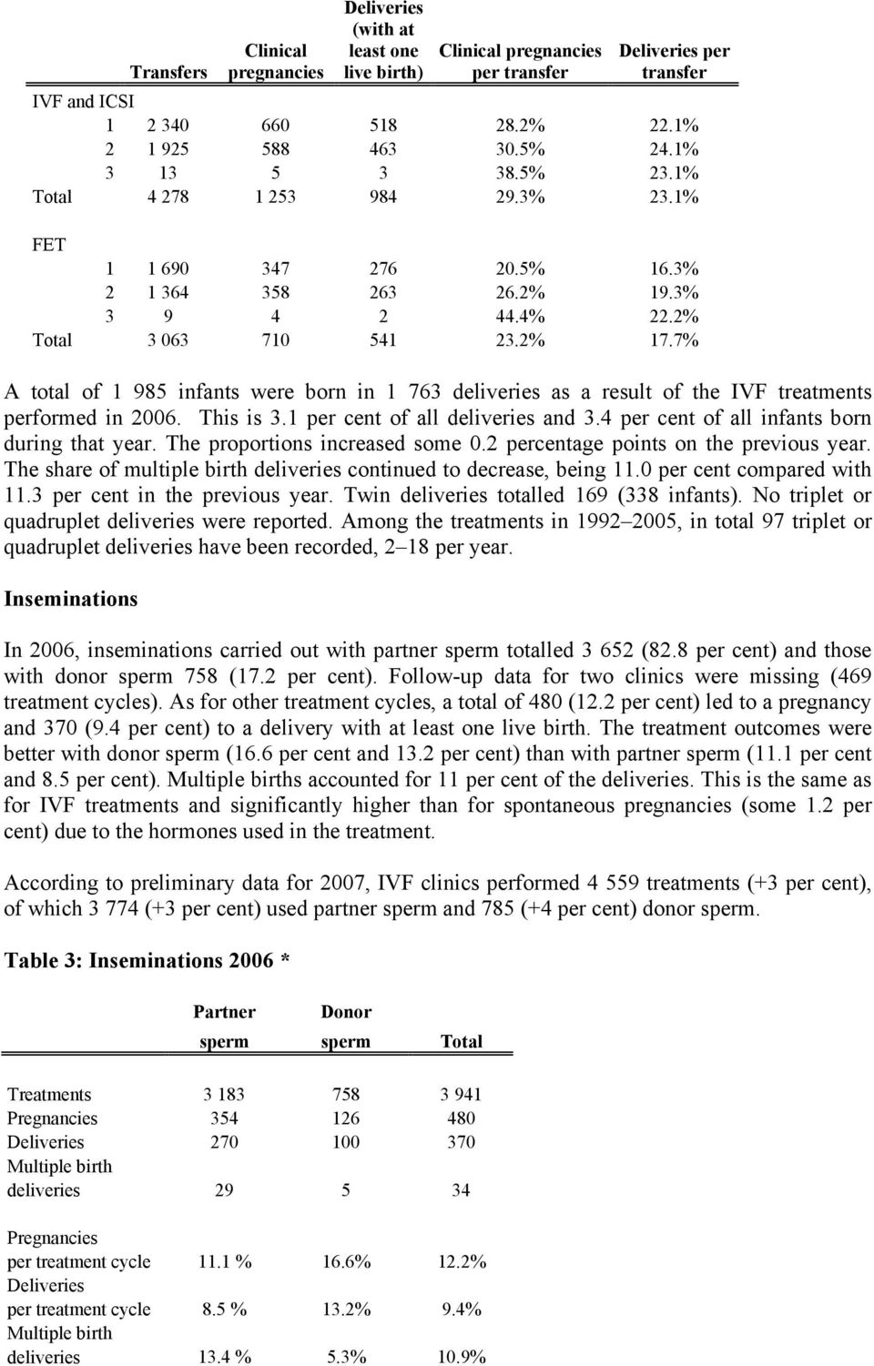 7% A total of 1 985 infants were born in 1 763 deliveries as a result of the IVF treatments performed in 2006. This is 3.1 per cent of all deliveries and 3.